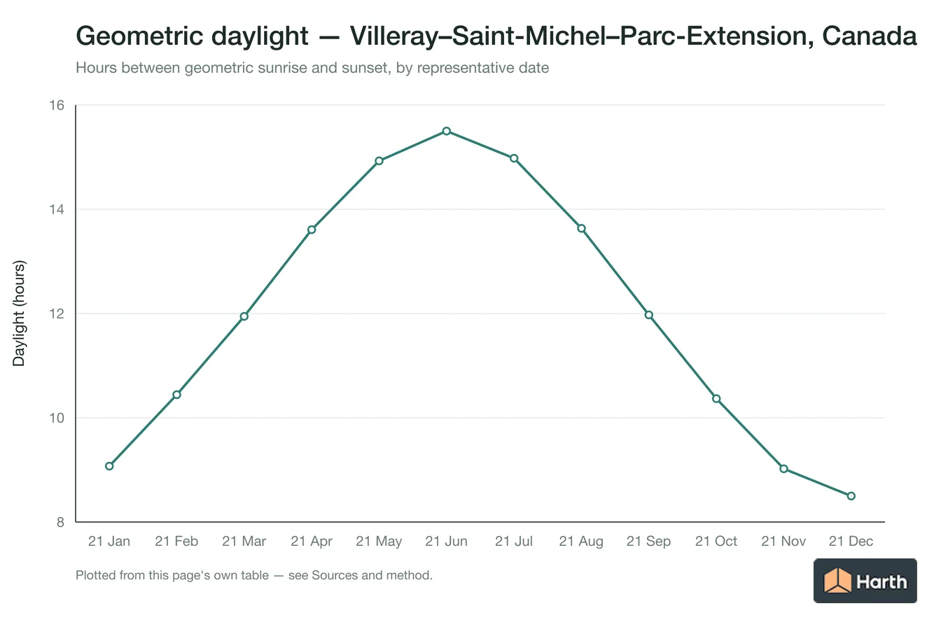 Geometric daylight hours by month for Villeray–Saint-Michel–Parc-Extension, Canada