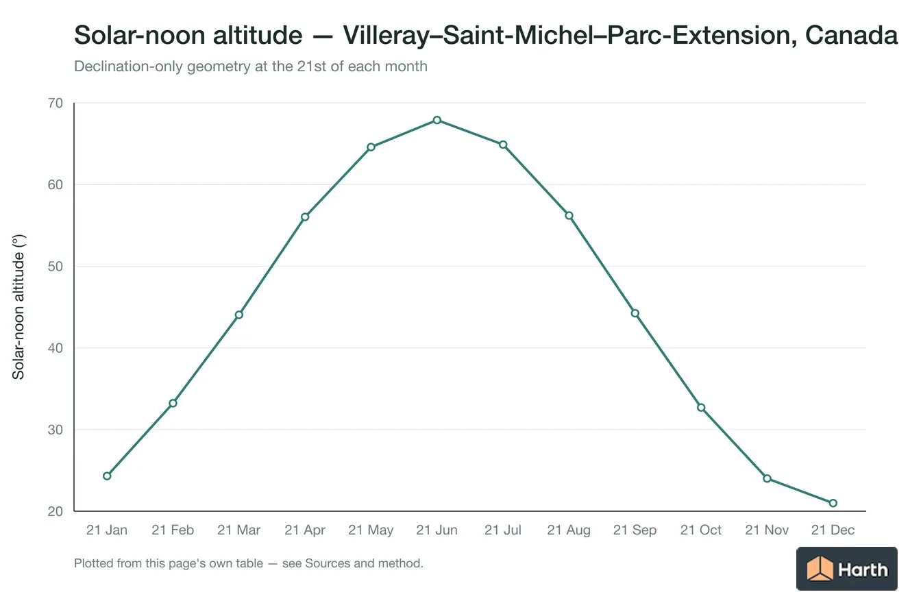 Solar-noon altitude by month for Villeray–Saint-Michel–Parc-Extension, Canada