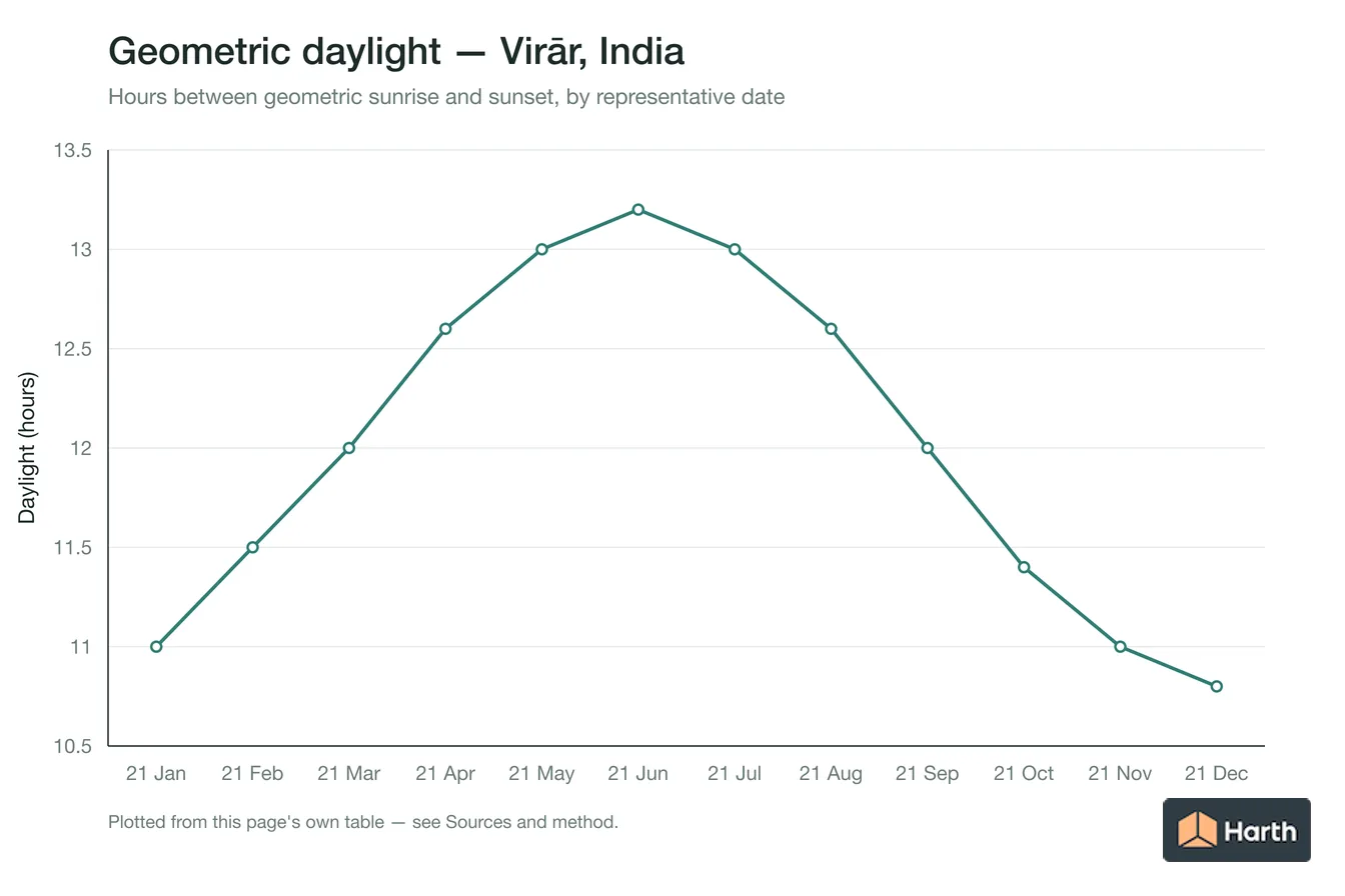 Geometric daylight hours by month for Virār, India