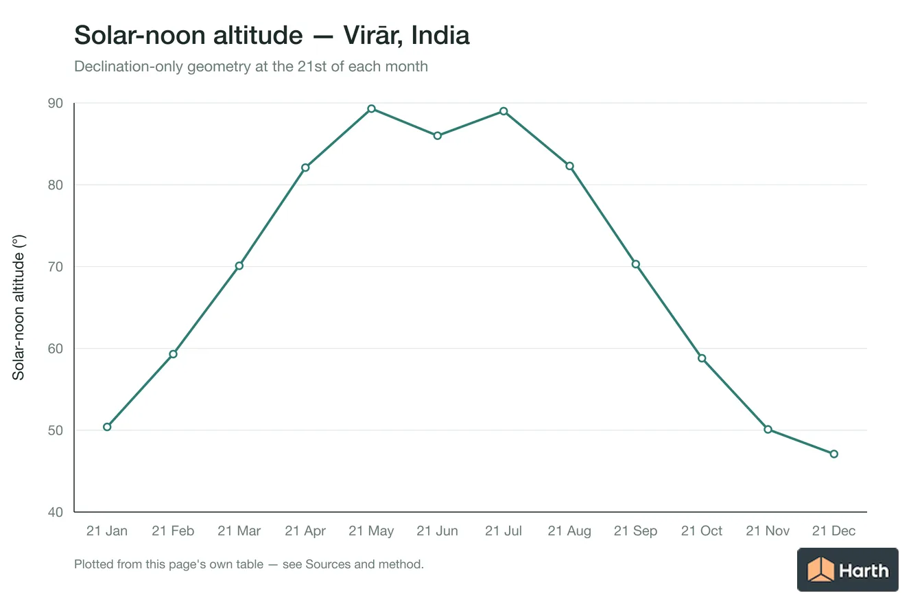 Solar-noon altitude by month for Virār, India
