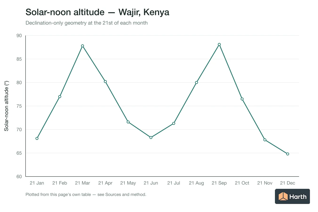 Solar-noon altitude by month for Wajir, Kenya