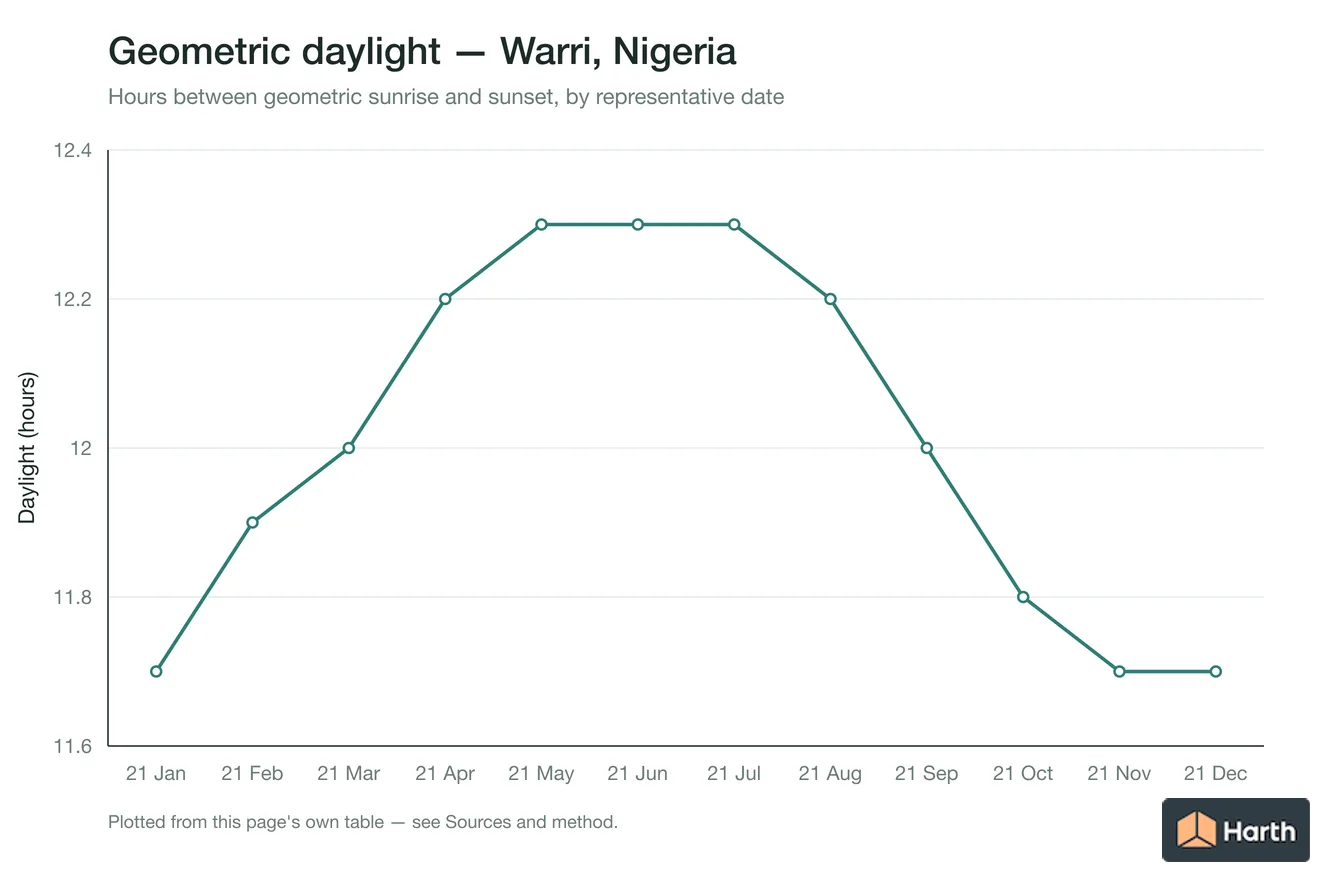 Geometric daylight hours by month for Warri, Nigeria
