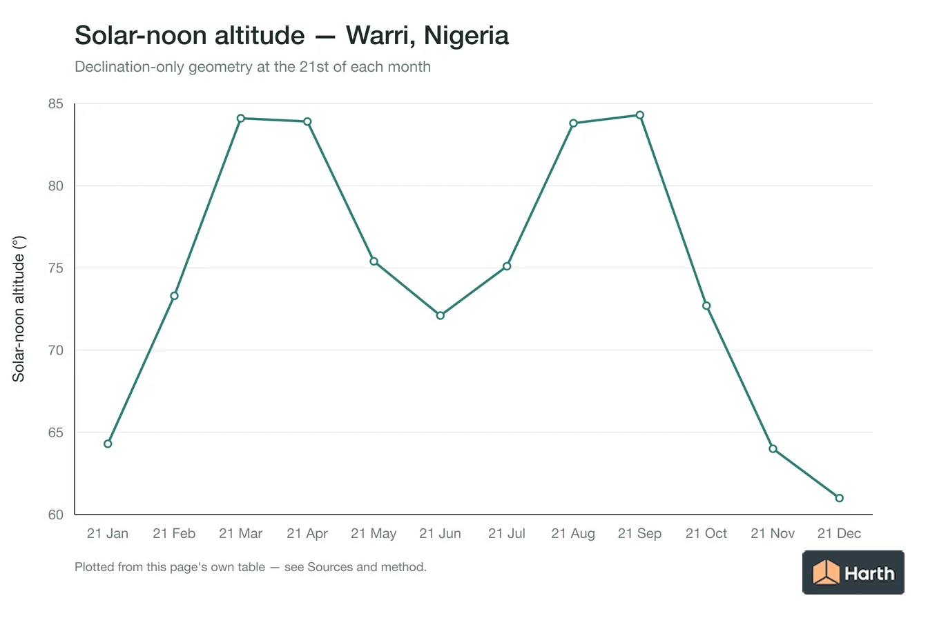 Solar-noon altitude by month for Warri, Nigeria