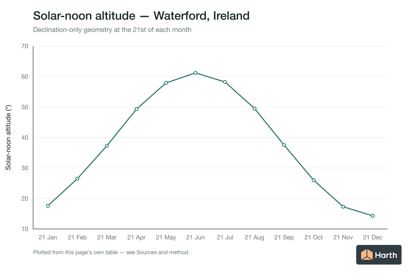 Solar-noon altitude by month for Waterford, Ireland
