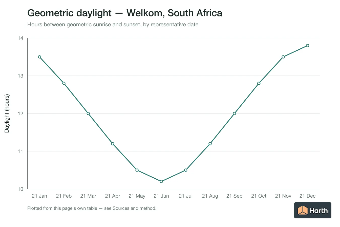 Geometric daylight hours by month for Welkom, South Africa