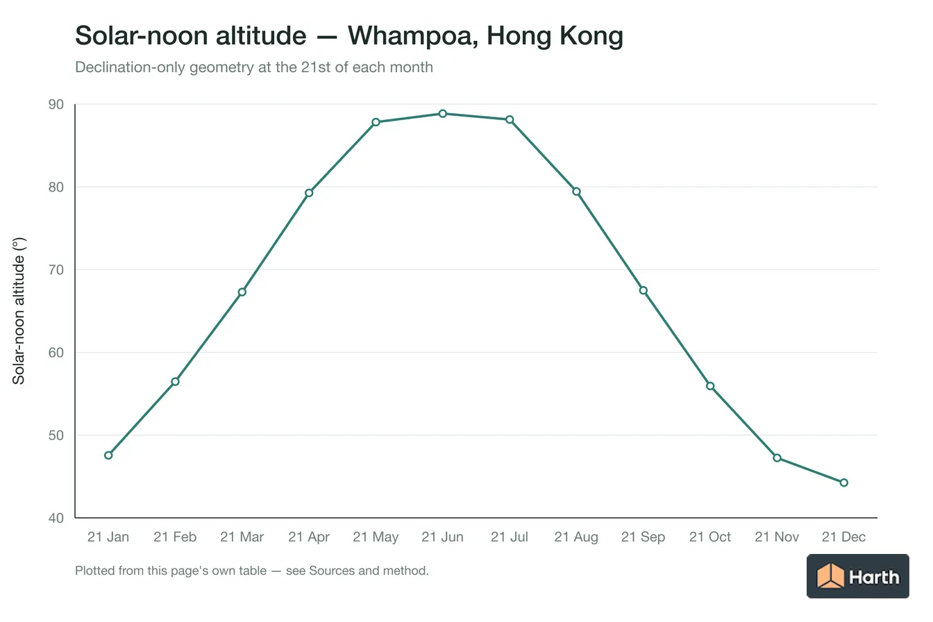 Solar-noon altitude by month for Whampoa, Hong Kong
