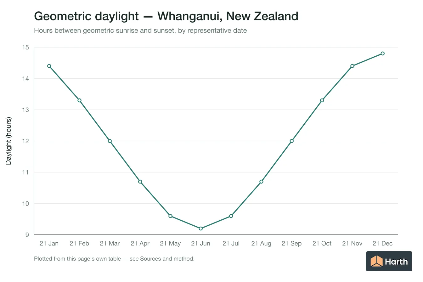 Geometric daylight hours by month for Whanganui, New Zealand