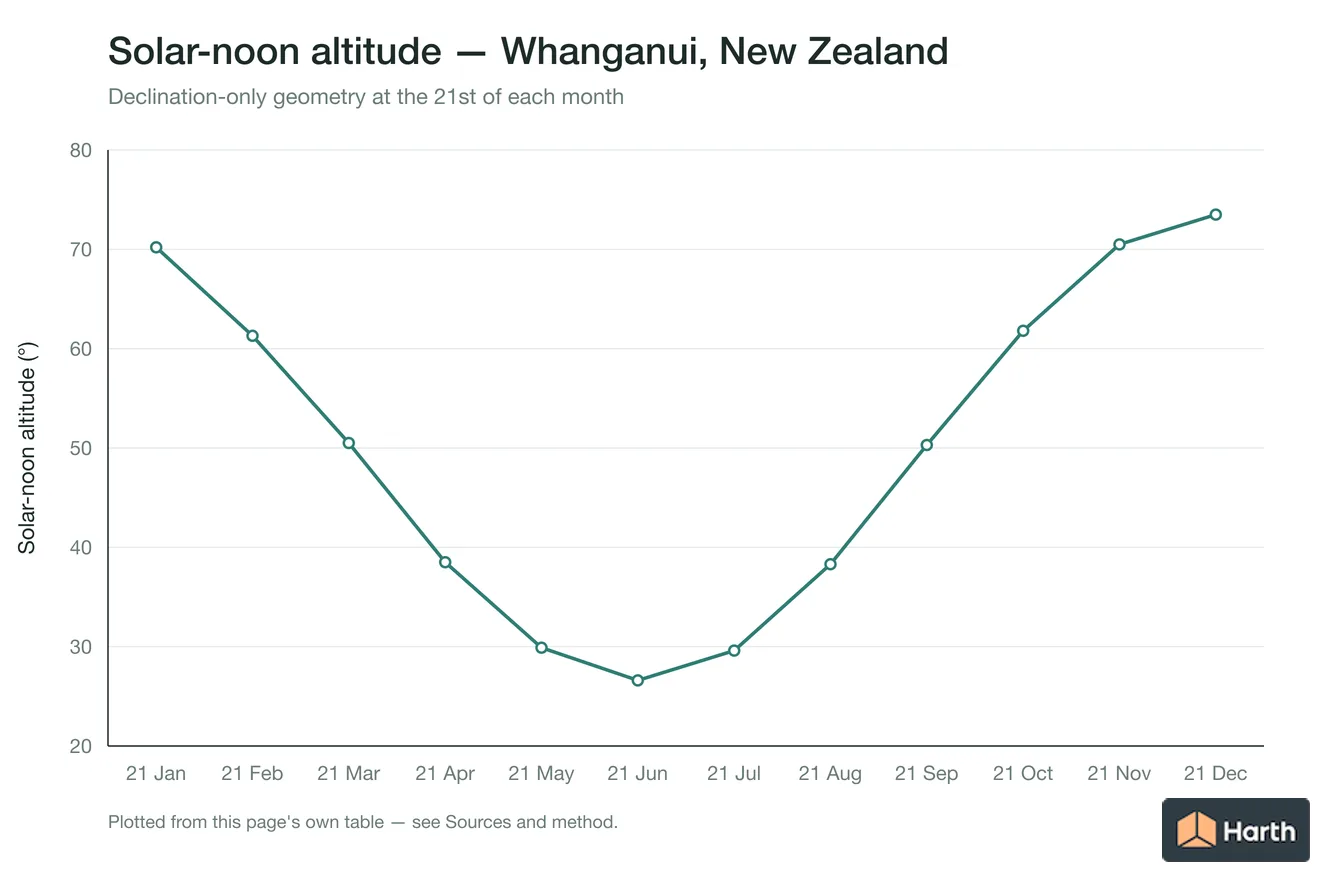 Solar-noon altitude by month for Whanganui, New Zealand