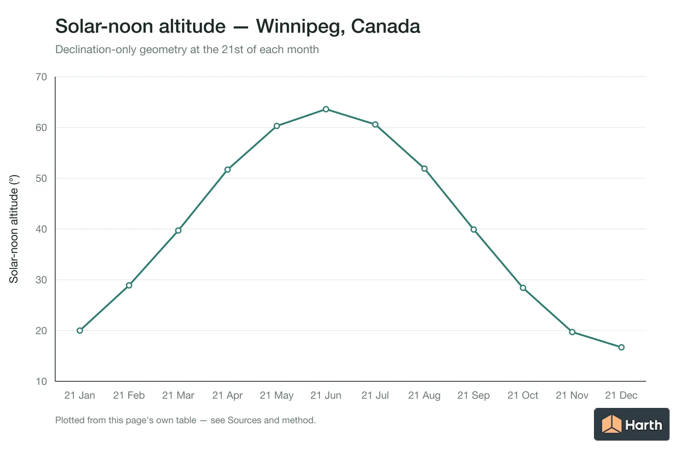 Solar-noon altitude by month for Winnipeg, Canada