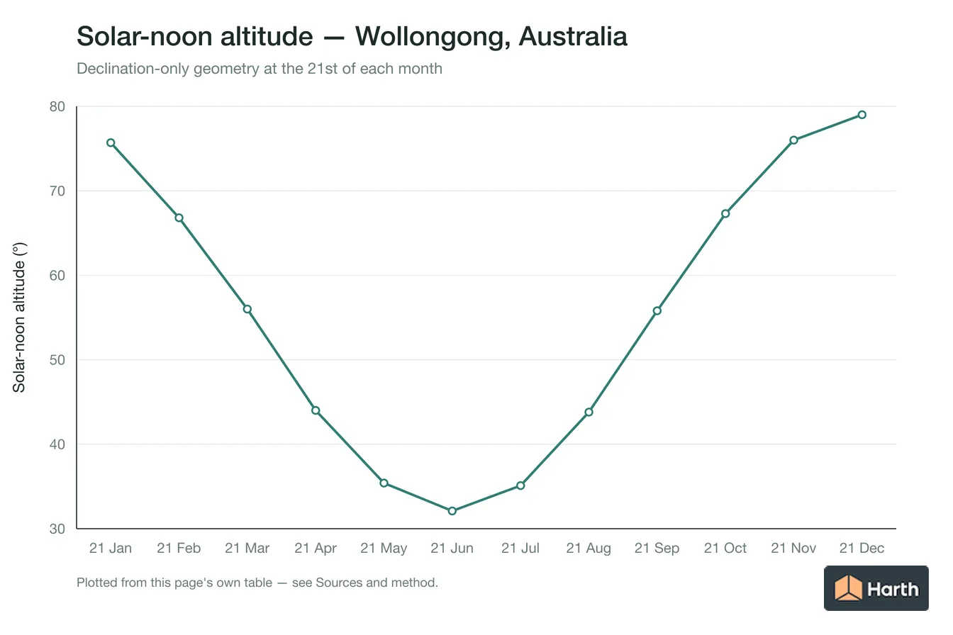 Solar-noon altitude by month for Wollongong, Australia