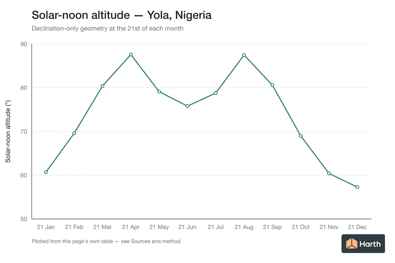 Solar-noon altitude by month for Yola, Nigeria