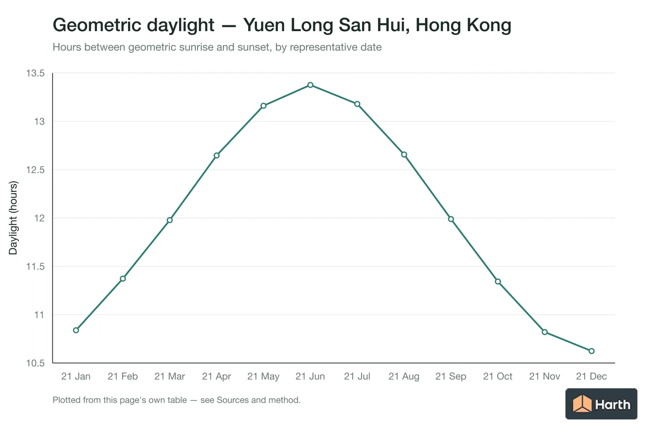 Geometric daylight hours by month for Yuen Long San Hui, Hong Kong