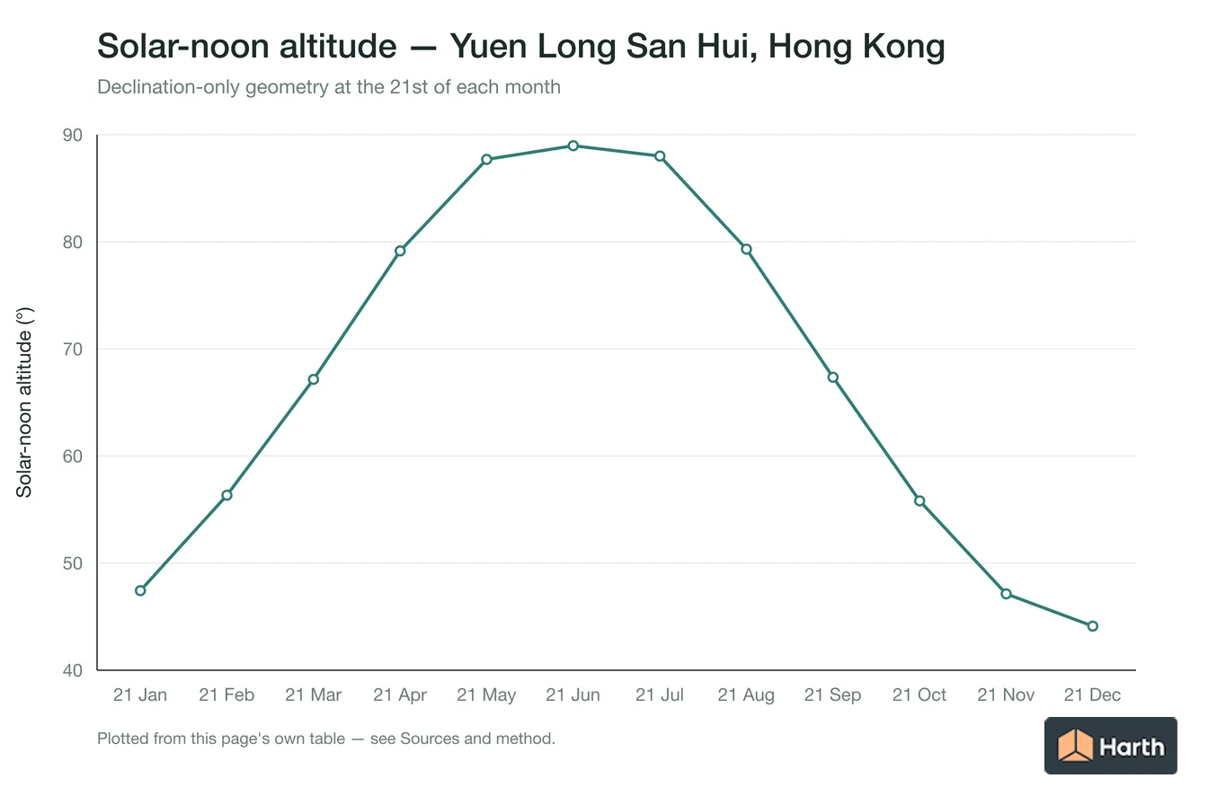 Solar-noon altitude by month for Yuen Long San Hui, Hong Kong