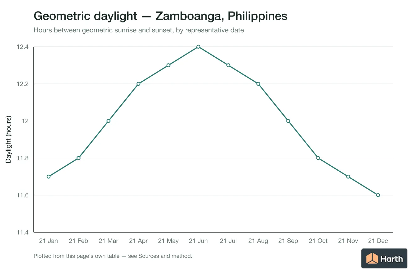 Geometric daylight hours by month for Zamboanga, Philippines