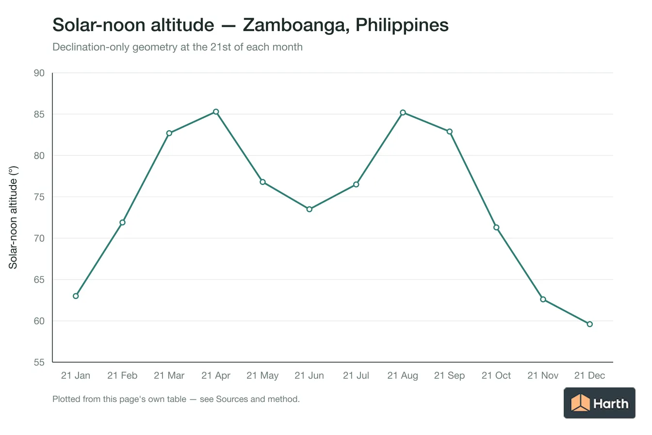 Solar-noon altitude by month for Zamboanga, Philippines