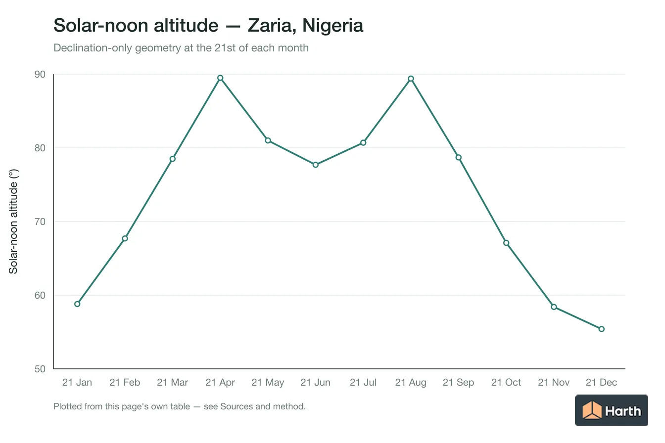 Solar-noon altitude by month for Zaria, Nigeria