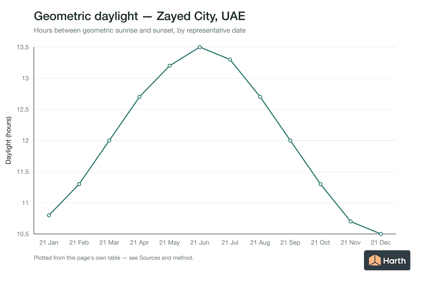 Geometric daylight hours by month for Zayed City, UAE