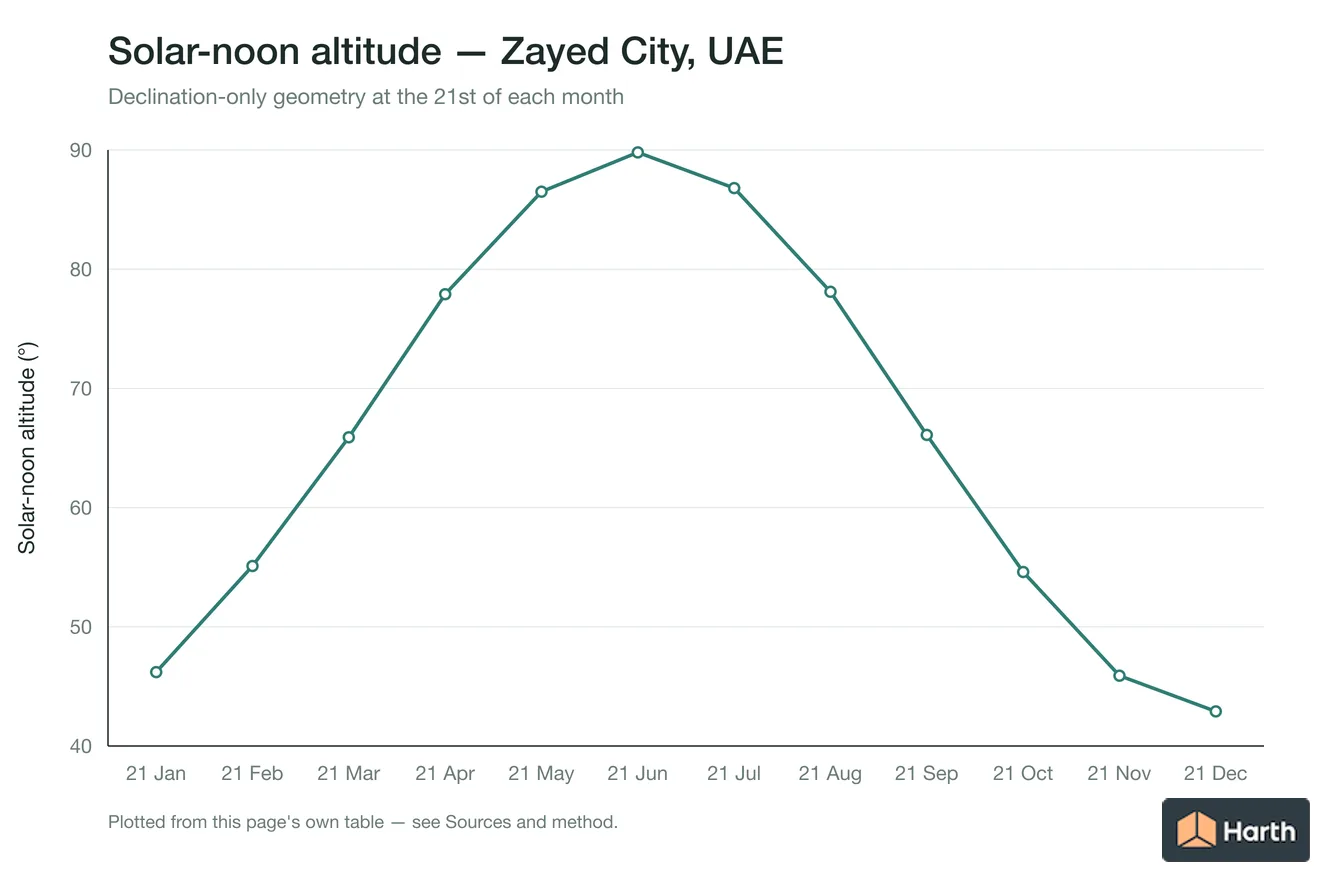 Solar-noon altitude by month for Zayed City, UAE
