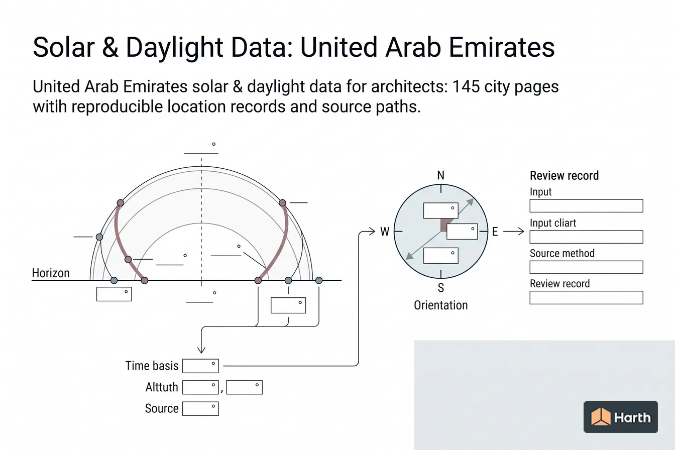 Labeled sun-path diagram: Solar & Daylight Data: United Arab Emirates