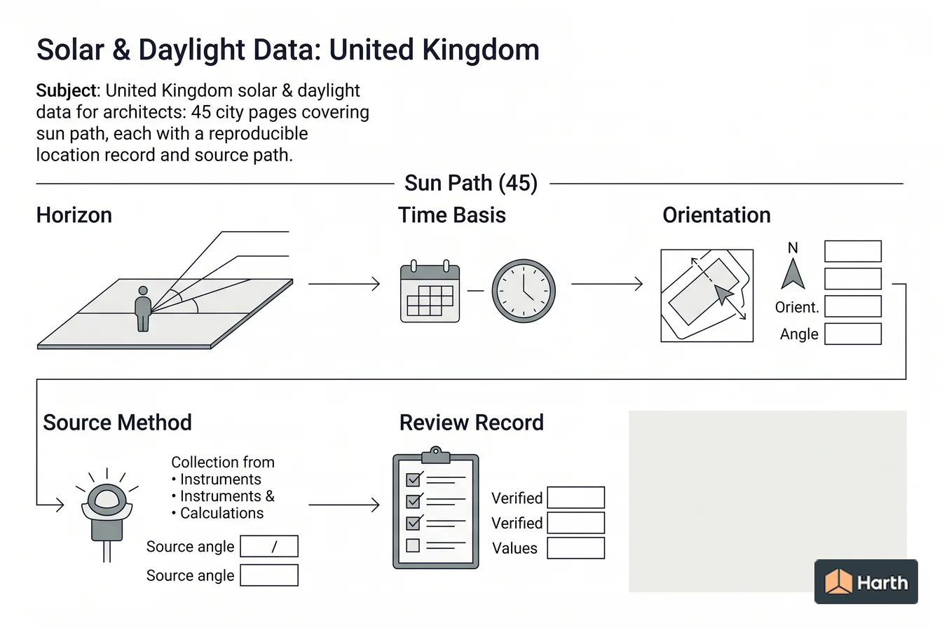 Labeled sun-path diagram: Solar & Daylight Data: United Kingdom